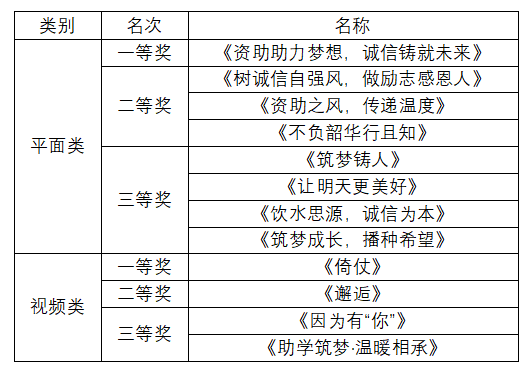 “诚信校园行”学生资助公益广告设计大赛结果